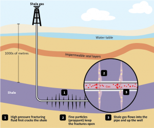 Scheme of production in the tight gas and shale gas difference